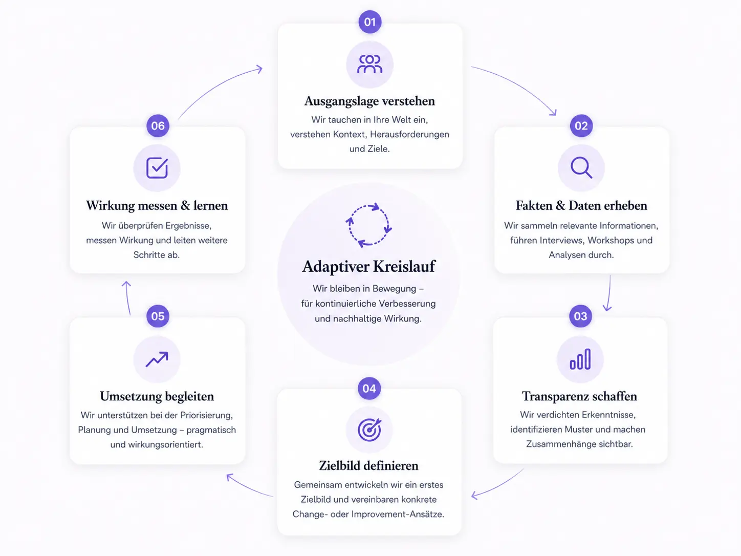 Adaptiver Arbeitsprozess von Ausgangslage verstehen bis Wirkung messen